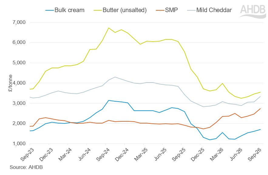 Line graph showing that commodity prices moving upwards across all dairy commodities this month.
